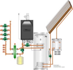 Gas boiler radiant floor heating, with primary solar assisted domestic hot water tank. Drain-back solar design with overheat protection.
Four pumped zones with low-loss header. Boiler with multiple pumps